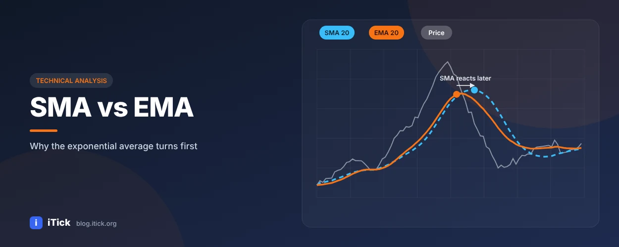 iTick-/technical-analysis/sma-vs-ema-moving-average-blog
